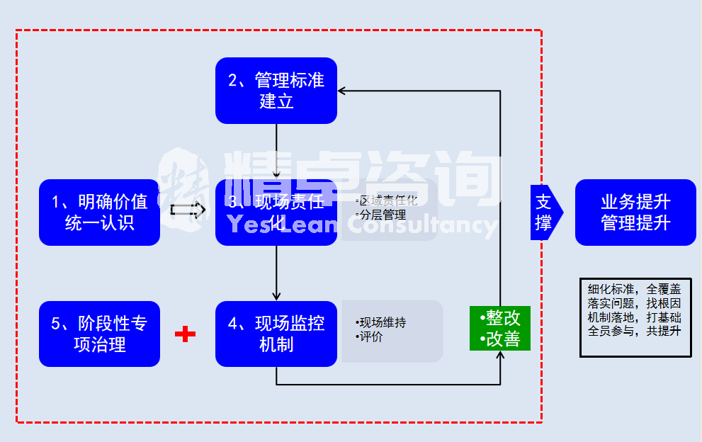 生产车间6S管理方案科学落地的重点